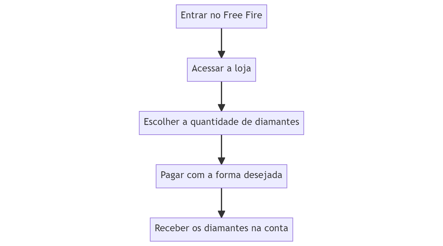 Dúvidas sobre compra de diamantes no Free Fire? Saiba mais aqui